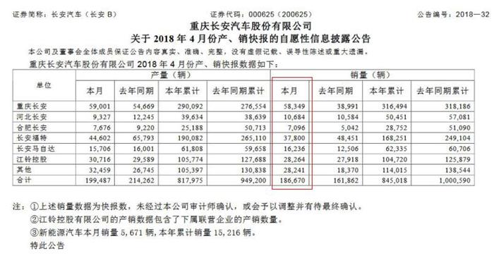 长安4月销量同比增长15.33% 新能源车增势显著