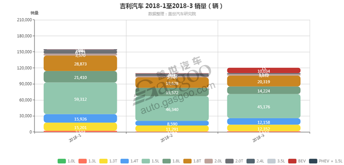 吉利汽车-2018年3月汽车销量_细分销量（按发动机）