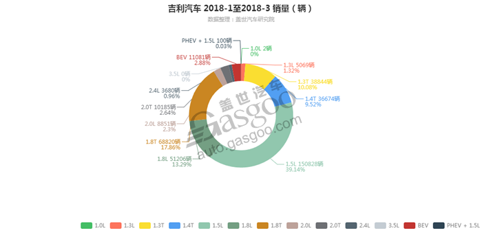 吉利汽车-2018年3月汽车销量_细分销量（按发动机）