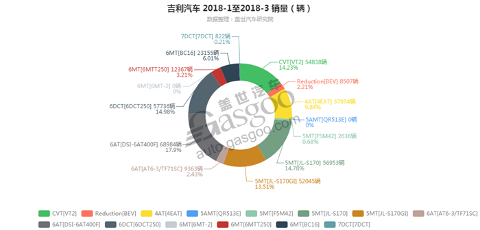 销量，吉利汽车，吉利汽车-2018年3月汽车销量_细分销量（按变速箱）