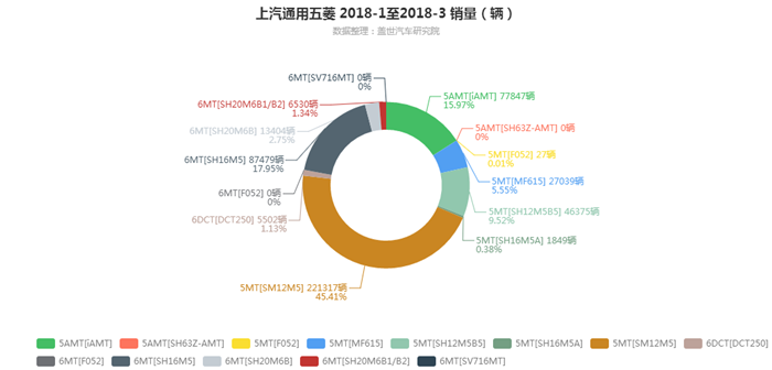 销量，上汽通用五菱，上汽通用，上汽通用五菱2018年3月汽车销量细分销量按变速箱