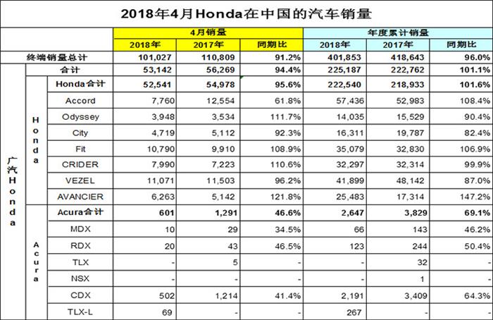 东风日产为最大赢家、东风本田下滑严重 日系车4月销量解析