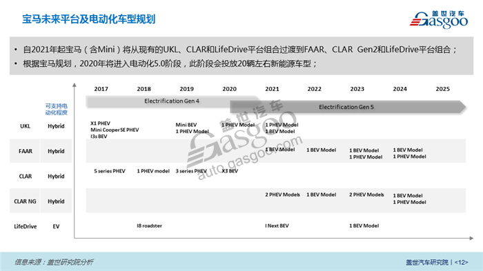 2018北京车展系列报告 - 整车平台电动化发展趋势分析