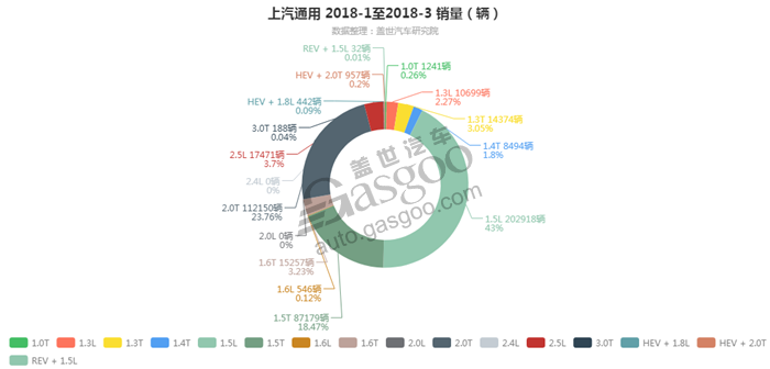 上汽通用-2018年3月汽车销量_细分销量（按发动机）