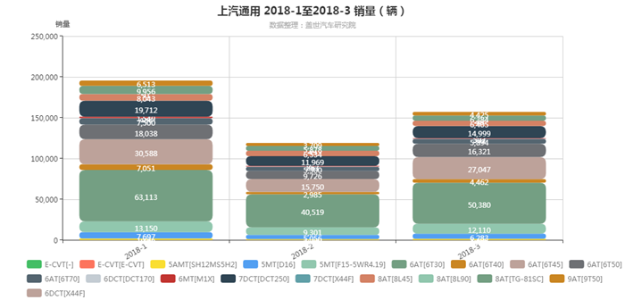 上汽通用-2018年3月汽车销量_细分销量（按变速箱）