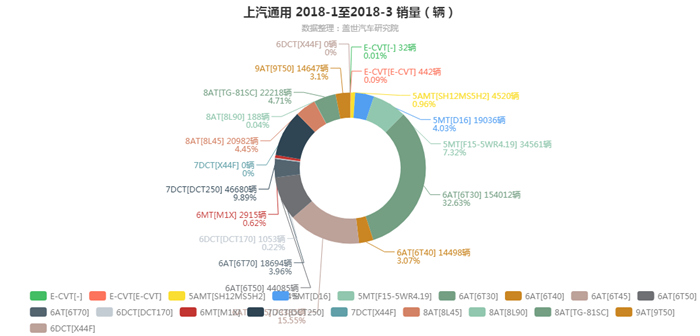 上汽通用-2018年3月汽车销量_细分销量（按变速箱）