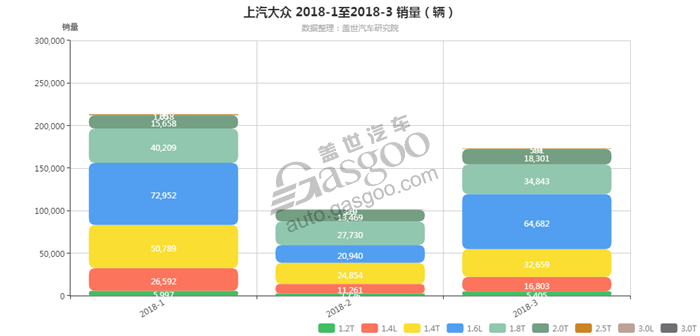 上汽大众-2018年3月汽车销量_细分销量（按发动机）