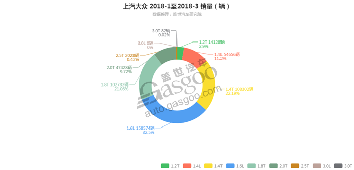 上汽大众-2018年3月汽车销量_细分销量（按发动机）