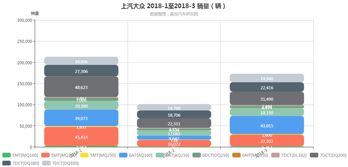 上汽大众-2018年3月汽车销量_细分销量（按变速箱）