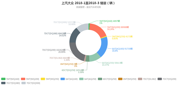 销量，上汽大众，上汽大众2018年3月汽车销量细分销量按变速箱