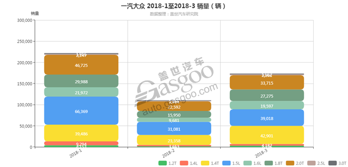 销量，一汽大众，一汽大众2018年3月汽车销量细分销量按发动机