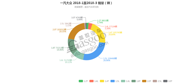 销量，一汽大众，一汽大众2018年3月汽车销量细分销量按发动机