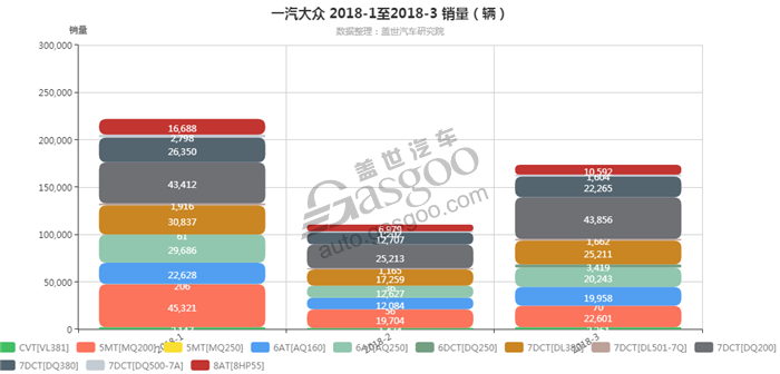 一汽大众-2018年3月汽车销量_细分销量（按变速箱）