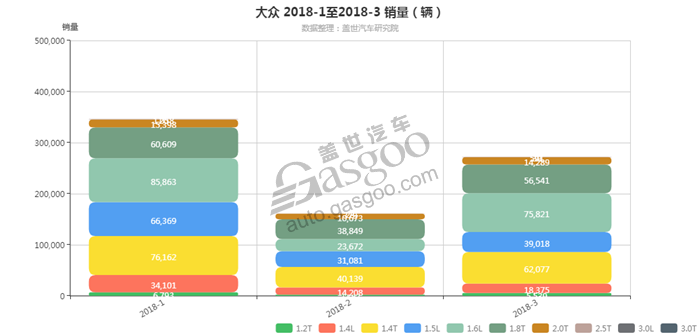 大众-2018年3月汽车销量_细分销量（按发动机）