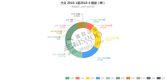 大众-2018年3月汽车销量_细分销量（按发动机）