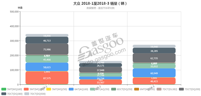 大众-2018年3月汽车销量_细分销量（按变速箱）