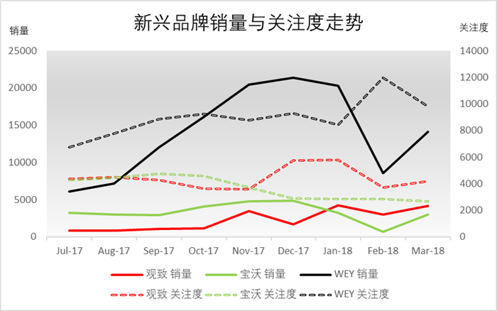 关注度不及观致宝沃 造车新势力关注度普遍偏低