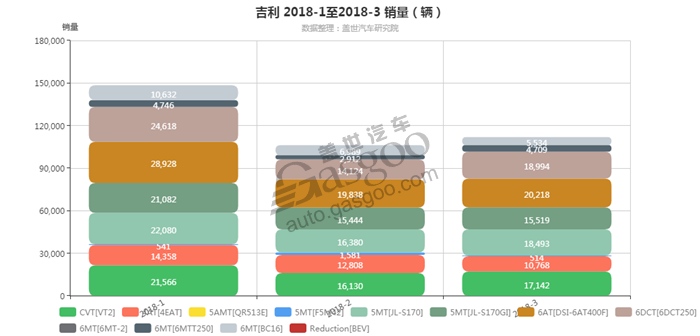 吉利-2018年3月汽车销量_细分销量（按变速箱）