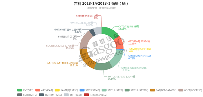 吉利-2018年3月汽车销量_细分销量（按变速箱）