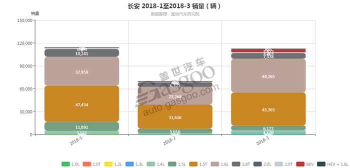 长安-2018年3月汽车销量_细分销量（按发动机）