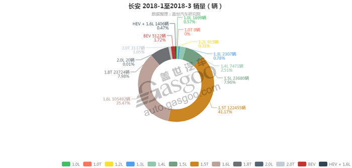 长安-2018年3月汽车销量_细分销量（按发动机）