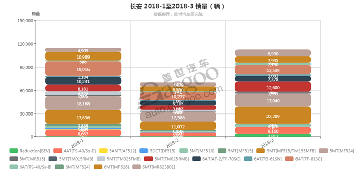 长安-2018年3月汽车销量_细分销量（按变速箱）