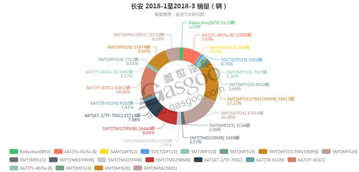 长安-2018年3月汽车销量_细分销量（按变速箱）