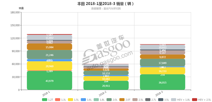 丰田-2018年3月汽车销量_细分销量（按发动机）