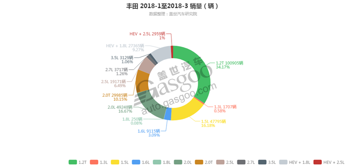 丰田-2018年3月汽车销量_细分销量（按发动机）