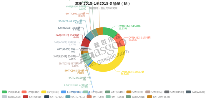 丰田-2018年3月汽车销量_细分销量（按变速箱）