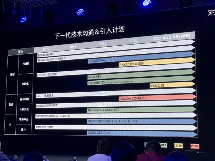 原来这就是马自达2030发展战略