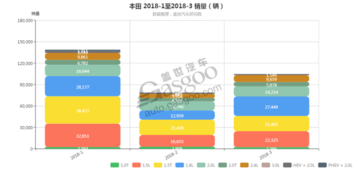 本田-2018年3月汽车销量_细分销量（按发动机）