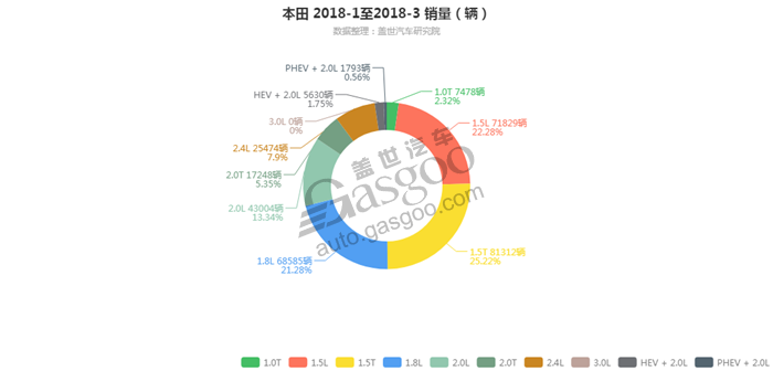 本田-2018年3月汽车销量_细分销量（按发动机）