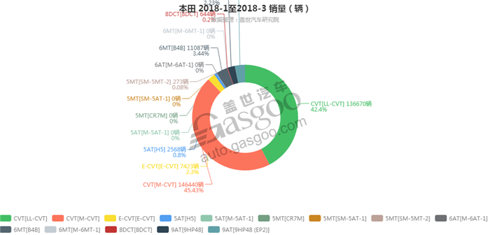 本田-2018年3月汽车销量_细分销量（按变速箱）