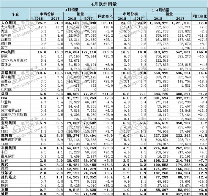 欧洲4月销量回暖：PSA大增70%