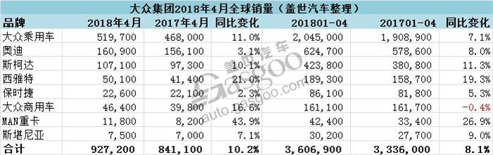 大众集团4月全球销量增10% 在华销量占比超三分之一