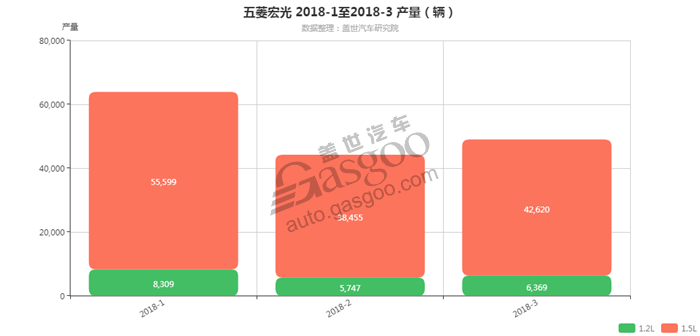 销量，五菱宏光，五菱宏光2018年3月汽车销量细分销量按发动机