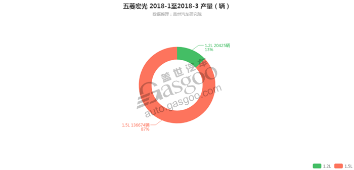 五菱宏光-2018年3月汽车销量_细分销量（按发动机）