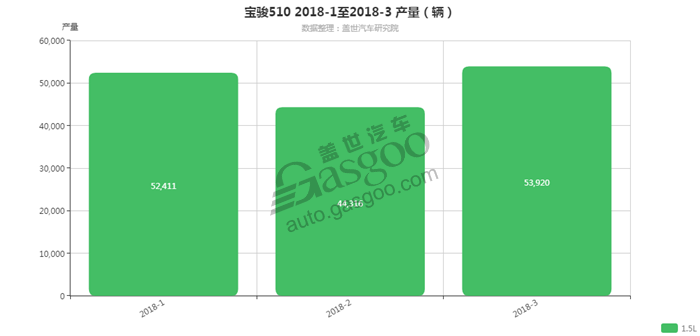 宝骏510-2018年3月汽车销量_细分销量（按发动机）