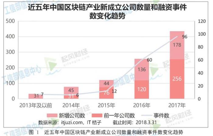 工信部发布《2018年中国区块链产业发展白皮书》