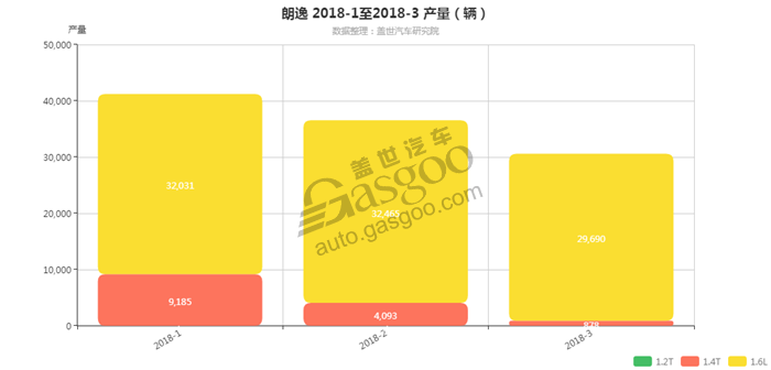 朗逸-2018年3月汽车销量_细分销量（按发动机）