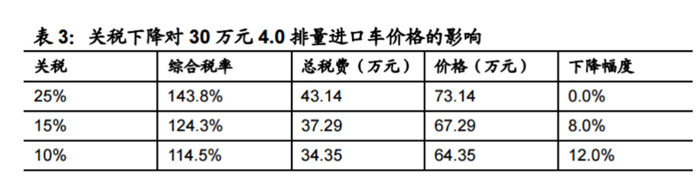 进口关税下调引沃尔沃等豪华品牌纷纷“降价”表态，一场“价格战”呼之欲出