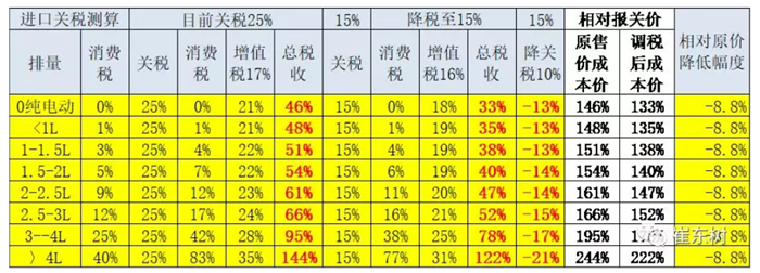 进口关税下调引沃尔沃等豪华品牌纷纷“降价”表态，一场“价格战”呼之欲出