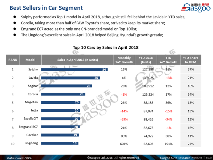【Sales Analysis】Sales Analysis of 2018 Apr. China PV Market