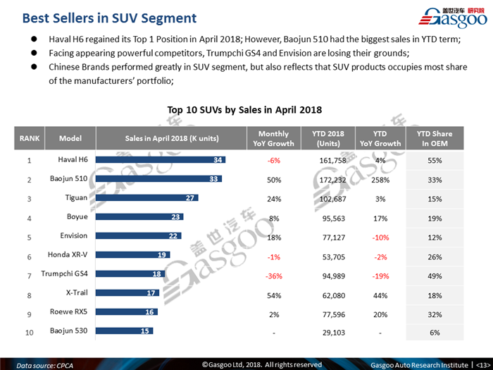 【Sales Analysis】Sales Analysis of 2018 Apr. China PV Market