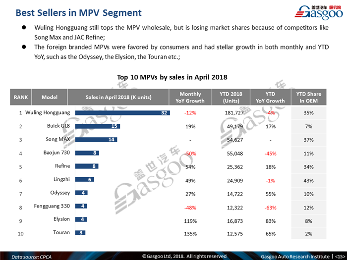 【Sales Analysis】Sales Analysis of 2018 Apr. China PV Market