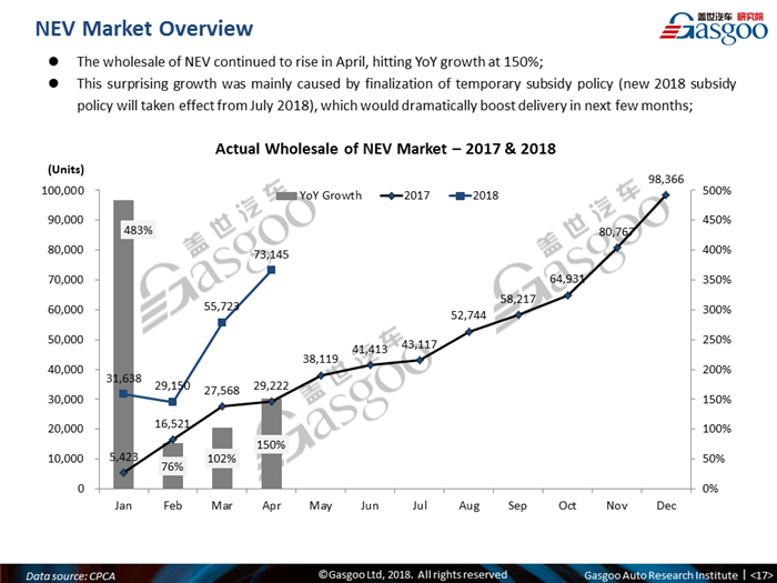 【Sales Analysis】Sales Analysis of 2018 Apr. China PV Market