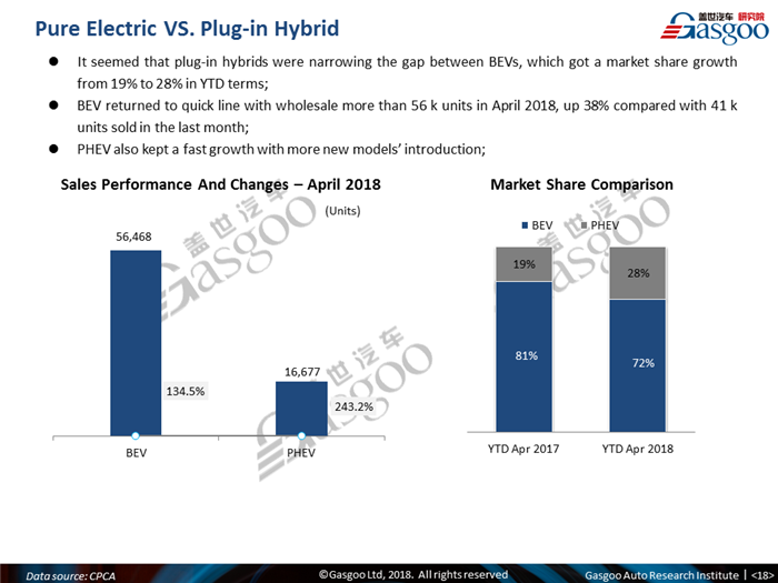 【Sales Analysis】Sales Analysis of 2018 Apr. China PV Market