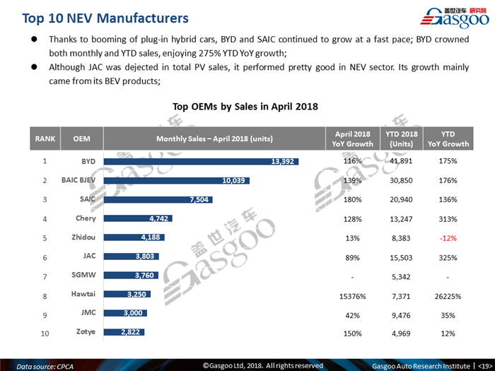 【Sales Analysis】Sales Analysis of 2018 Apr. China PV Market