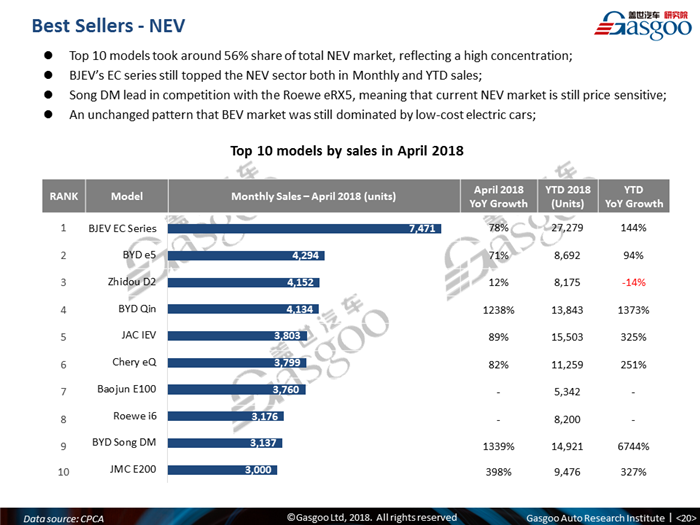 【Sales Analysis】Sales Analysis of 2018 Apr. China PV Market